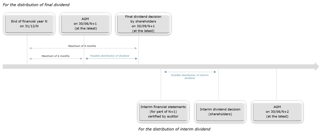 distribution pf dividends - france