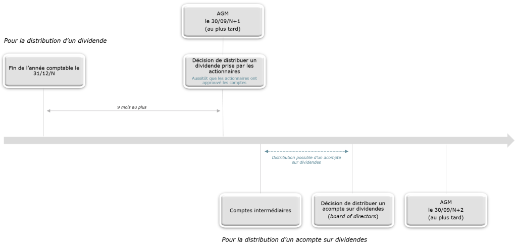La distribution de dividendes en schémas - hong kong